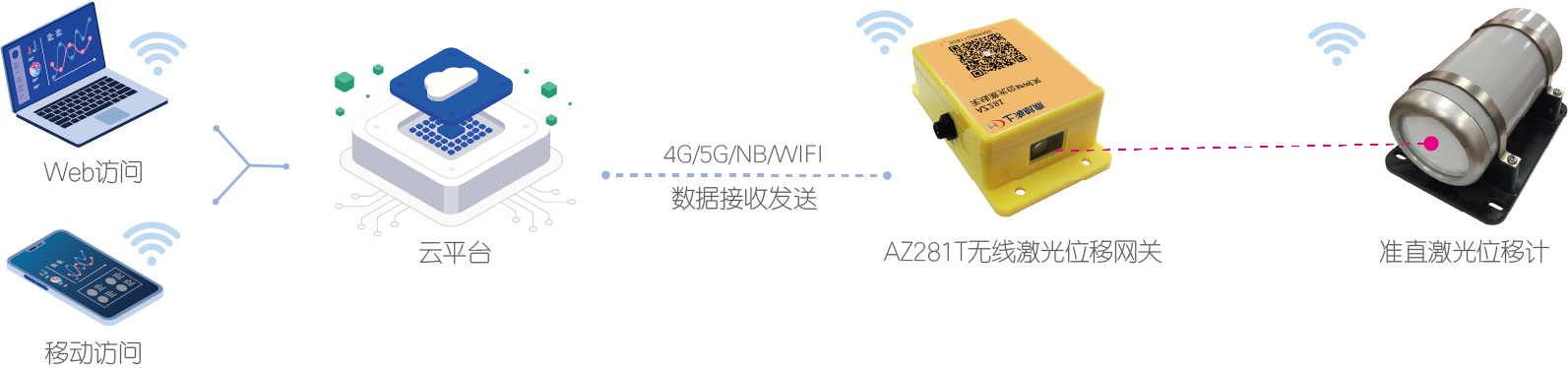 长距离双向位移数字化监测