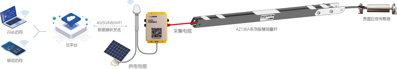 铁塔安全数字化监测