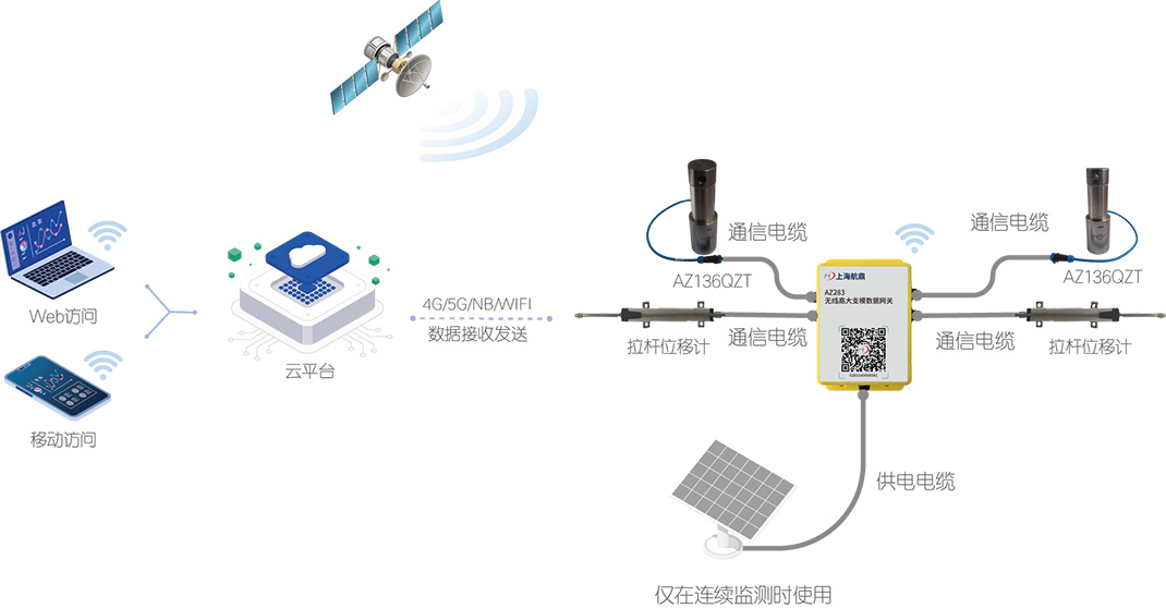高支模轴力倾斜一体式监测方案