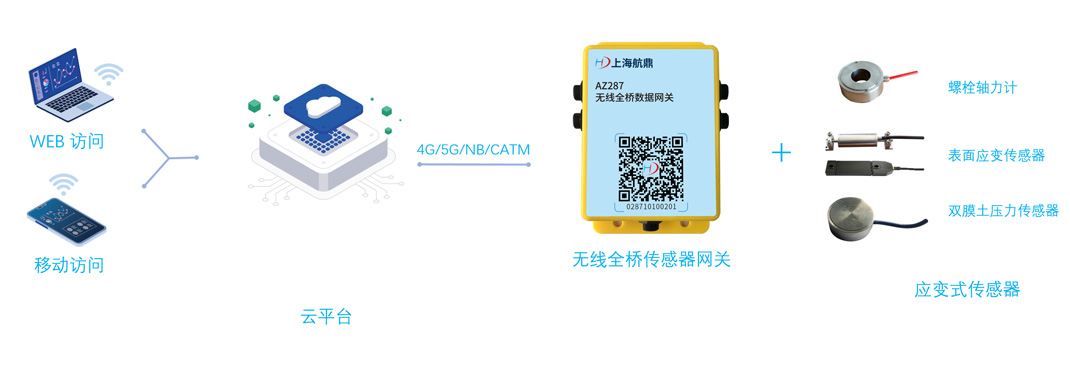 全桥式应变传感数字化监测